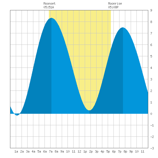 Beach Creek tide chart for Monday, November 7, 2022