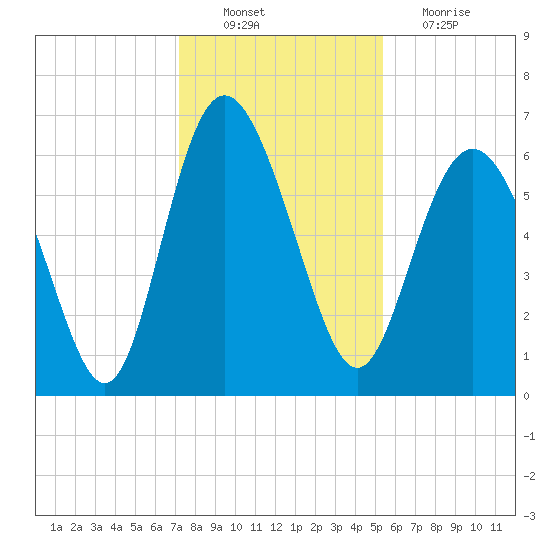 Beach Creek tide chart for Saturday, December 10, 2022