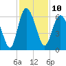 Beach Creek tide chart for Saturday, December 10, 2022