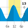 Beach Creek tide chart for Tuesday, December 13, 2022
