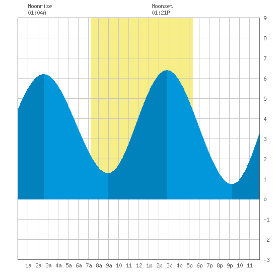 Beach Creek tide chart for Saturday, December 17, 2022