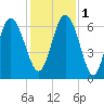 Beach Creek tide chart for Thursday, December 1, 2022