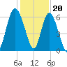 Beach Creek tide chart for Tuesday, December 20, 2022