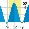 Beach Creek tide chart for Tuesday, December 27, 2022