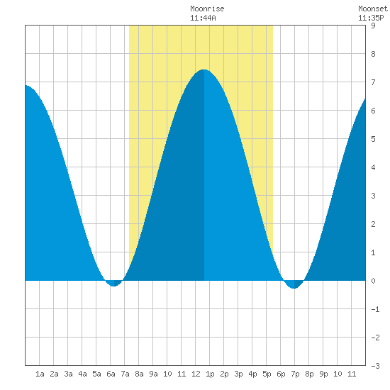 Beach Creek tide chart for Wednesday, December 28, 2022
