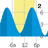 Beach Creek tide chart for Friday, December 2, 2022