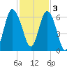 Beach Creek tide chart for Saturday, December 3, 2022