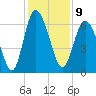 Beach Creek tide chart for Friday, December 9, 2022