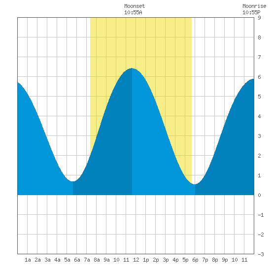 Beach Creek tide chart for Thursday, January 12, 2023