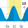 Beach Creek tide chart for Thursday, January 12, 2023