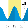 Beach Creek tide chart for Friday, January 13, 2023