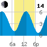 Beach Creek tide chart for Saturday, January 14, 2023
