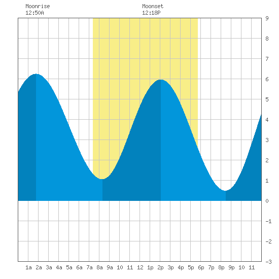 Beach Creek tide chart for Sunday, January 15, 2023