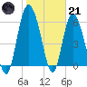 Beach Creek tide chart for Saturday, January 21, 2023