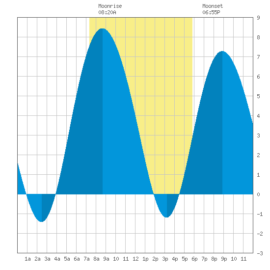 Beach Creek tide chart for Sunday, January 22, 2023
