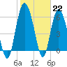 Beach Creek tide chart for Sunday, January 22, 2023