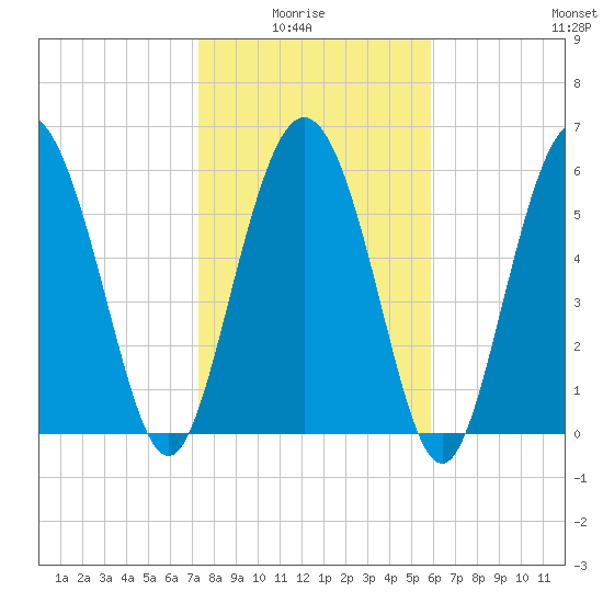 Beach Creek tide chart for Thursday, January 26, 2023