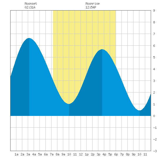 Beach Creek tide chart for Monday, January 30, 2023