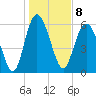 Beach Creek tide chart for Sunday, January 8, 2023