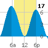 Beach Creek tide chart for Friday, February 17, 2023