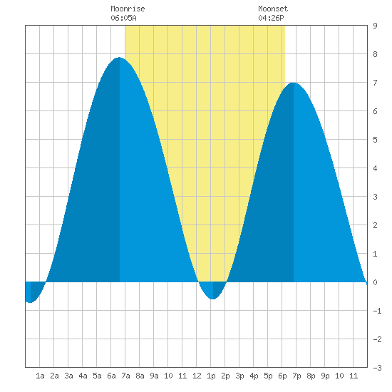 Beach Creek tide chart for Saturday, February 18, 2023
