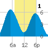 Beach Creek tide chart for Wednesday, February 1, 2023