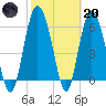 Beach Creek tide chart for Monday, February 20, 2023