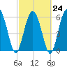 Beach Creek tide chart for Friday, February 24, 2023