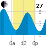 Beach Creek tide chart for Monday, February 27, 2023