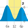 Beach Creek tide chart for Thursday, February 2, 2023