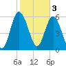 Beach Creek tide chart for Friday, February 3, 2023