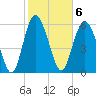 Beach Creek tide chart for Monday, February 6, 2023