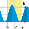 Beach Creek tide chart for Wednesday, February 8, 2023