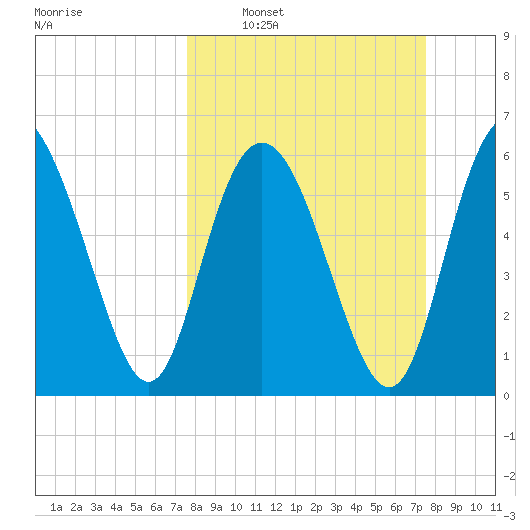 Beach Creek tide chart for Sunday, March 12, 2023