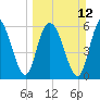Beach Creek tide chart for Sunday, March 12, 2023