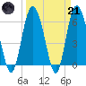 Beach Creek tide chart for Tuesday, March 21, 2023
