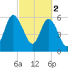 Beach Creek tide chart for Thursday, March 2, 2023