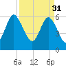 Beach Creek tide chart for Friday, March 31, 2023