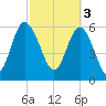 Beach Creek tide chart for Friday, March 3, 2023
