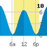 Beach Creek tide chart for Monday, April 10, 2023