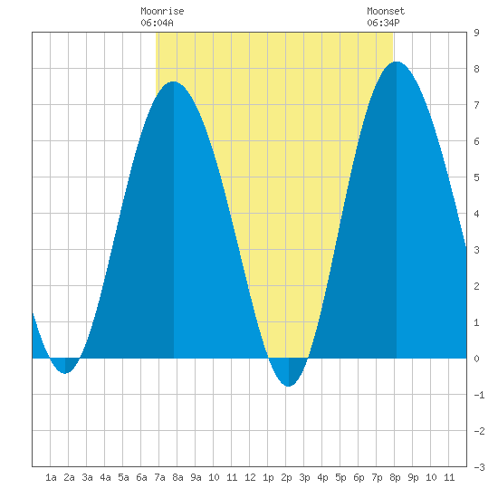 Beach Creek tide chart for Tuesday, April 18, 2023