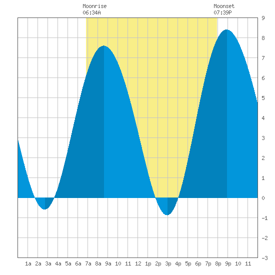 Beach Creek tide chart for Wednesday, April 19, 2023