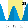 Beach Creek tide chart for Sunday, April 23, 2023