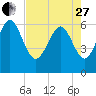 Beach Creek tide chart for Thursday, April 27, 2023