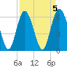 Beach Creek tide chart for Wednesday, April 5, 2023