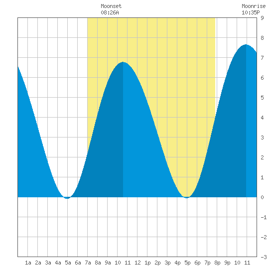 Beach Creek tide chart for Saturday, April 8, 2023