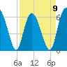 Beach Creek tide chart for Sunday, April 9, 2023