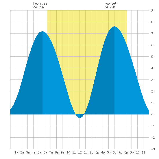 Beach Creek tide chart for Monday, May 15, 2023
