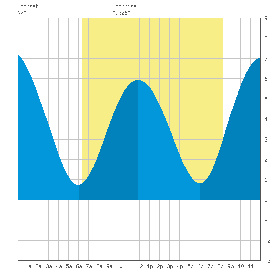 Beach Creek tide chart for Tuesday, May 23, 2023