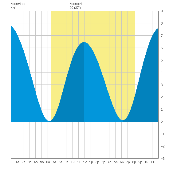 Beach Creek tide chart for Tuesday, May 9, 2023